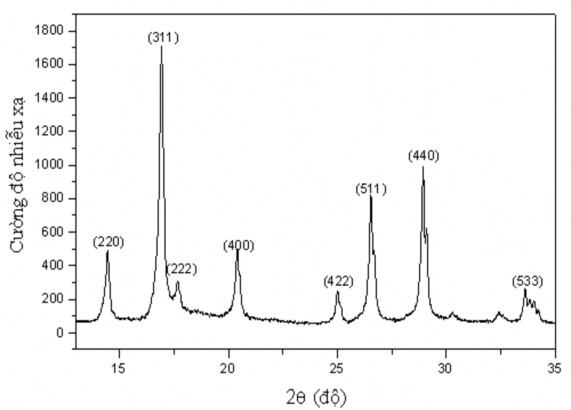 Hình 3 5 Phổ nhiễu xạ tia X của oxit spinel chuẩn 3 1 4 Kết luận về tổng hợp 1