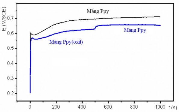 Hình 3 6 Sự biến đổi điện thế theo thời gian trong quá trình tổng hợp màng 3