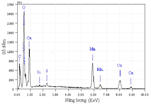 Hình 3 8 Phổ tán xạ năng lượng tia X của màng Ppy Cu 1 5 Mn 1 5 O 4 Ppy Bảng 3 3 5