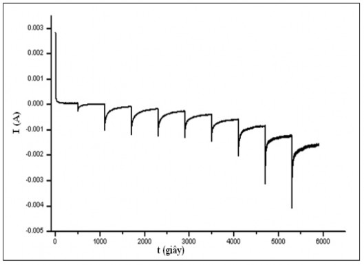 Hình 3 9 Mối quan hệ i t tại các điện thế áp đặt E n Tại giá trị điện 6