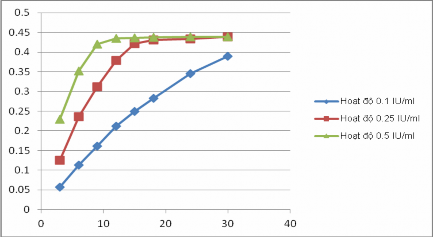 Khảo sát ảnh hưởng của hoạt độ enzym đến phương pháp thử ở 3 mức hoạt 3