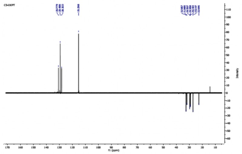 Phổ HSQC của hợp chất PT1 156 mg đo trong CDCl 3 Phổ COSY NMR của hợp chất PT1 3