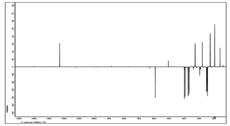 Phổ DEPT NMR của hợp chất PT5 20 mg đo trong CDCl 3 7