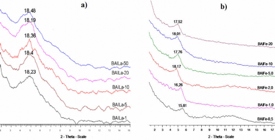 Hình 3 17 Giản đồ XRD của mẫu a BAlLa x và b BAlFe x điều chế với tỉ lệ 1