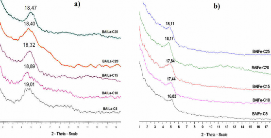 Hình 3 18 Giản đồ XRD các mẫu a BAlLa Cx và b BAlFe Cx điều chế với tỉ lệ 2