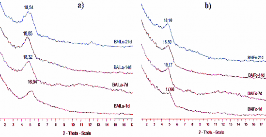 Hình 3 19 Giản đồ phổ XRD của mẫu a BAlLa xd và b BAlFe xd điều chế với 3
