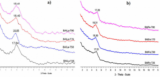 Hình 3 20 Giản đồ XRD của mẫu a BAlLa Tx và b BAlFe Tx điều chế ở nhiệt 1