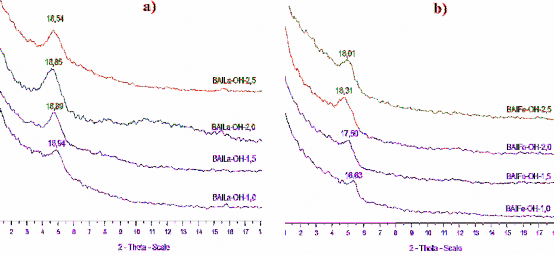 Hình 3 21 Giản đồ XRD của a BAlLa OH x và b BAlFe OH x điều chế ở tỉ lệ mol 2