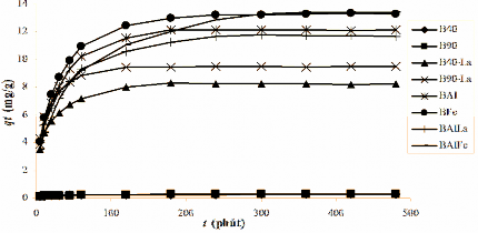 Hình 3 24 Sự phụ thuộc của dung lượng hấp phụ phốtpho của bentonit biến 1