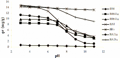 Hình 3 25 Sự phụ thuộc của dung lượng hấp phụ phốtpho của bentonit biến 2