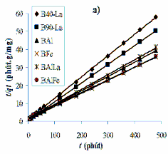 Hình 3 27 Động học hấp phụ phốtphat của bentonit biến tính a Dạng tuyến 4