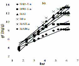 Hình 3 27 Động học hấp phụ phốtphat của bentonit biến tính a Dạng tuyến 5