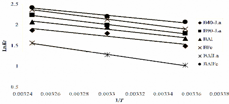 Hình 3 30 Đồ thị biểu diễn lnKC qua 1 T của bentonit biến tính Giá trị âm 1