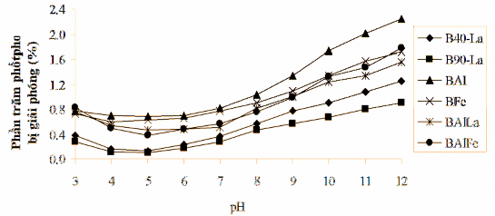 Hình 3 31 Phần trăm phốtpho bị hấp phụ giải phóng phụ thuộc vào pH 3 5 1 9 2
