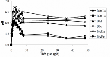 Hình 3 32 Sự biến đổi pH dung dịch theo thời gian hấp phụ phốtpho trên vật 3