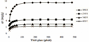 Hình 3 34 Dung lượng hấp phụ phốtpho của bentonit biến tính lantan theo thời gian 1