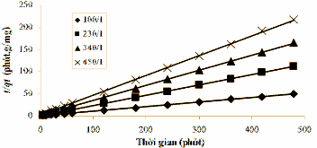 Hình 3 35 Phương trình động học biểu kiến bậc 2 áp dụng cho quá trình hấp 2