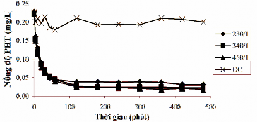 Hình 3 37 Sự biến đổi nồng độ PHT trong thí nghiệm đối chứng và thí 3