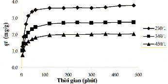 Dung lượng hấp phụ phốtpho biểu kiến q t tính từ phương trình 2 1 theo 4