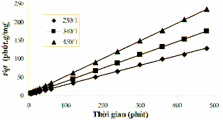 Hình 3 39 Phương trình động học biểu kiến bậc 2 áp dụng cho quá trình hấp 5
