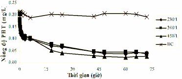Hình 3 40 Sự biến đổi nồng độ PHT trong cột đối chứng và cột xử lý với 1