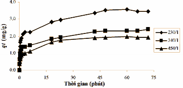 3 34 và Hình 3 38 cho thấy khả năng hấp phụ phốtpho của B90 La tiến hành trong 2