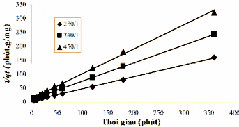 Hình 3 42 Phương trình động học biểu kiến bậc 2 áp dụng cho quá trình hấp 3