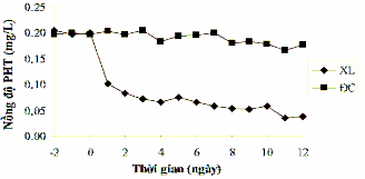 Hình 3 43 Nồng độ PHT của khu vực xử lý và đốt chứng 2 ngày trước khi xử 4