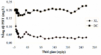 Hình 3 44 Nồng độ PHT của khu vực xử lý và cột đối chứng trong thời gian 5