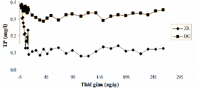 Hình 3 45 Biến đổi giá trị TP mg l của khu vực xử lý và khu vực đối 6
