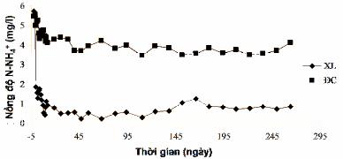 Hình 3 46 Biến đổi giá trị N NH4 mg l của khu vực xử lý và khu vực đối 7