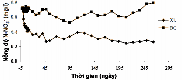 Hình 3 47 Biến đổi giá trị N–NO3 mg l của khu vực xử lý và khu vực đối 8