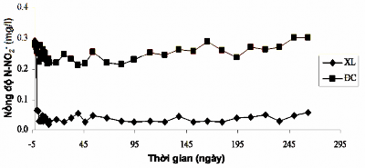 Hình 3 48 Nồng độ N NO2 mg l của khu vực xử lý và khu vực đối chứng trong 1