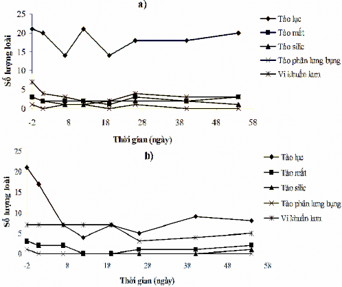 Hình 3 58 Biến đổi thành phần loài tảo của nước hồ Hoà Mục trước và sau 11