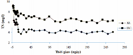 Hình 3 49 Biến đổi giá trị TN mg l của khu vực xử lý và khu vực đối 2