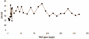 Hình 3 50 Tỷ số TN TP theo thời gian xử lý Từ Hình 3 50 nhận thấy rằng tỷ 3