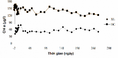 Hình 3 51 Nồng độ Chl a µg l của khu vực xử lý và khu vực đối chứng 4