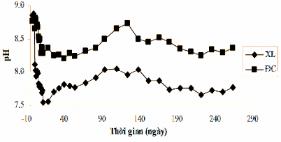 Hình 3 53 Giá trị pH của khu vực xử lý và khu vực đối chứng trong thời gian 6
