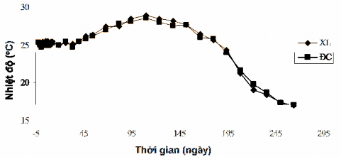 Hình 3 54 Nhiệt độ của nước hồ Hoà Mục trong khu vực xử lý và khu vực 7