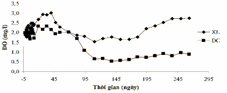 Hình 3 55 Nồng độ oxi hoà tan DO của khu vực xử lý và khu vực đối chứng 8