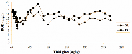 Hình 3 56 Biến động BOD mg l của khu vực xử lý và khu vực đối chứng trong 9