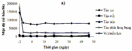 Hình 3 59 Biến đổi mật độ tảo của nước hồ Hoà Mục trước và sau khi xử 1