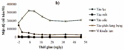 Hình 3 59 Biến đổi mật độ tảo của nước hồ Hoà Mục trước và sau khi xử 2