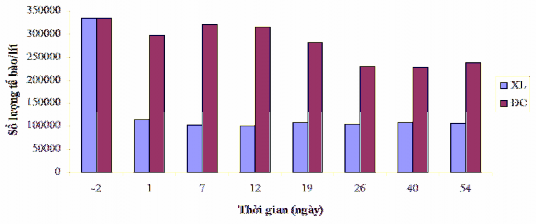 Hình 3 60 So sánh mật độ tảo ở khu vực đối chứng và khu vực xử lý hồ 3