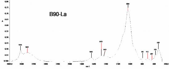 Hình P9 4 Phổ hồng ngoại của mẫu B90 La Hình P9 5 Phổ hồng ngoại của mẫu 7