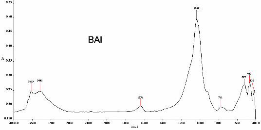 Hình P9 5 Phổ hồng ngoại của mẫu BAl Hình P9 6 Phổ hồng ngoại của mẫu BFe 8