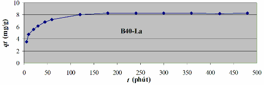 P13 Phụ lục P12 4 Dạng tuyến tính của phương trình Elovich Ph ụ l ụ c P12 5 1