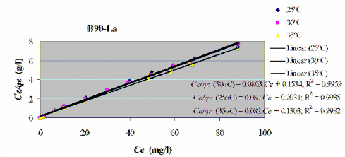 Ph ụ l ụ c P13 9 Phương trình đẳng nhiệt Freundlich ở 25oC 30oC và 35oC P19 Ph ụ 10