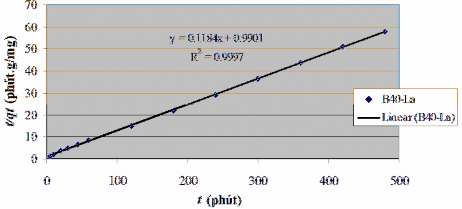 Phụ lục P12 4 Dạng tuyến tính của phương trình Elovich Ph ụ l ụ c P12 5 Các 2