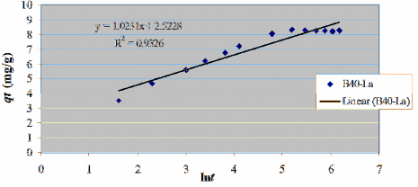 Ph ụ l ụ c P12 5 Các thông số sử dụng cho phương trình đẳng nhiệt hấp phụ 3